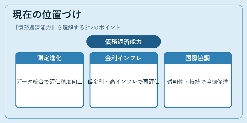 現在の位置づけ（債務返済能力）の図解