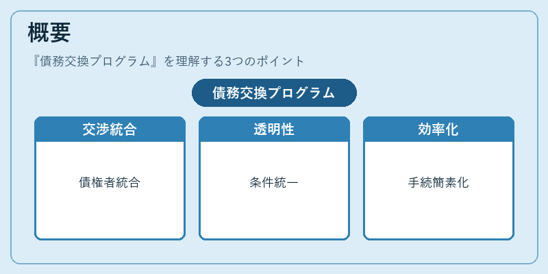 概要（債務交換プログラム）の図解