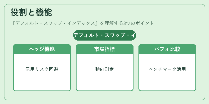 役割と機能（デフォルト・スワップ・インデックス）の図解