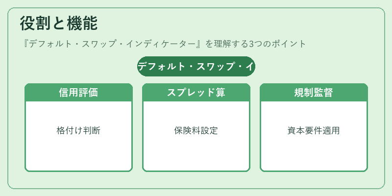 役割と機能（デフォルト・スワップ・インディケーター）の図解