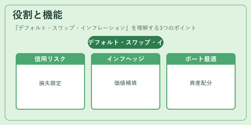 役割と機能（デフォルト・スワップ・インフレーション）の図解