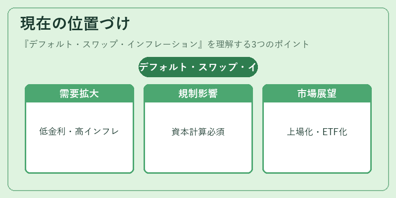 現在の位置づけ（デフォルト・スワップ・インフレーション）の図解