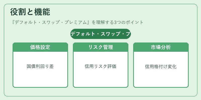 役割と機能（デフォルト・スワップ・プレミアム）の図解