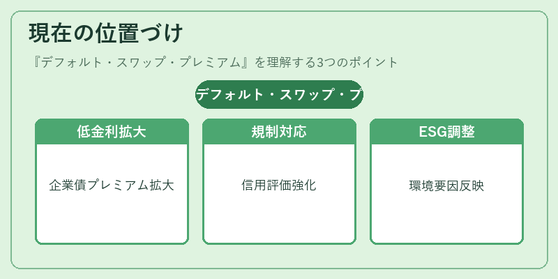 現在の位置づけ（デフォルト・スワップ・プレミアム）の図解