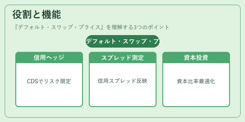 役割と機能（デフォルト・スワップ・プライス）の図解