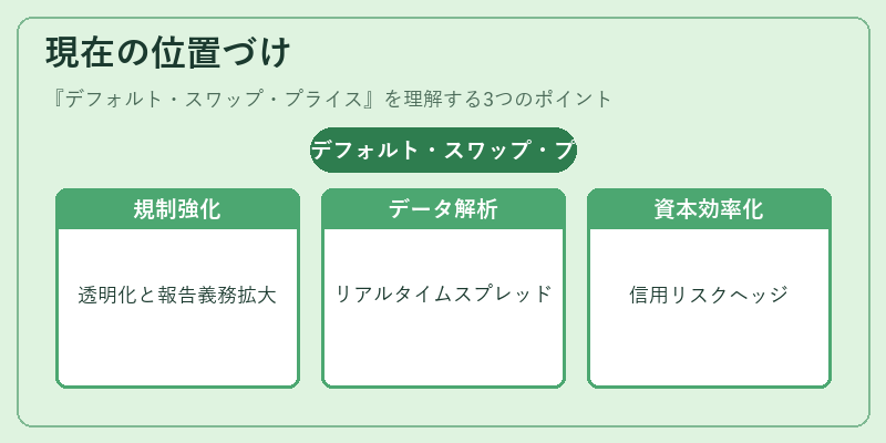 現在の位置づけ（デフォルト・スワップ・プライス）の図解