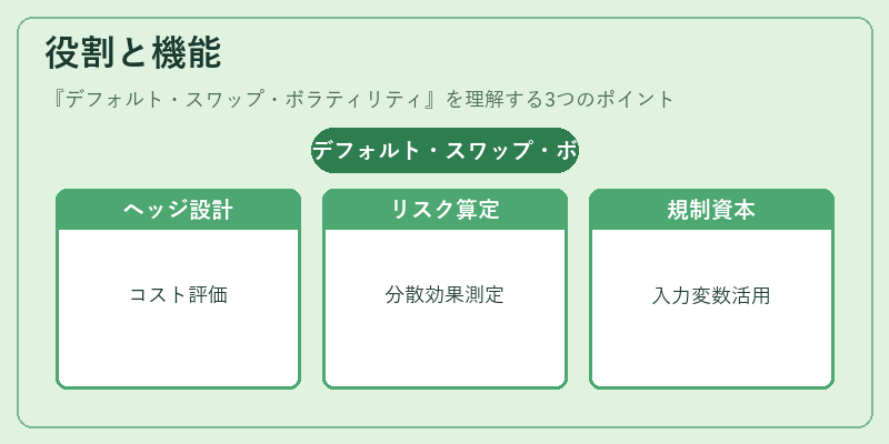 役割と機能（デフォルト・スワップ・ボラティリティ）の図解