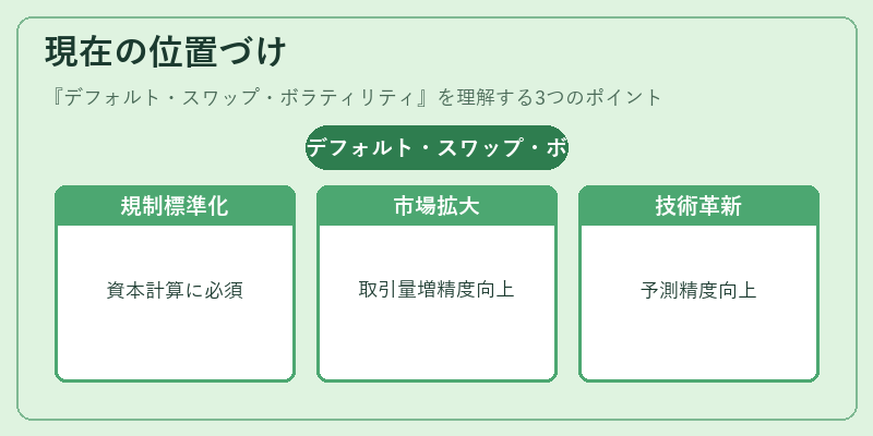 現在の位置づけ（デフォルト・スワップ・ボラティリティ）の図解