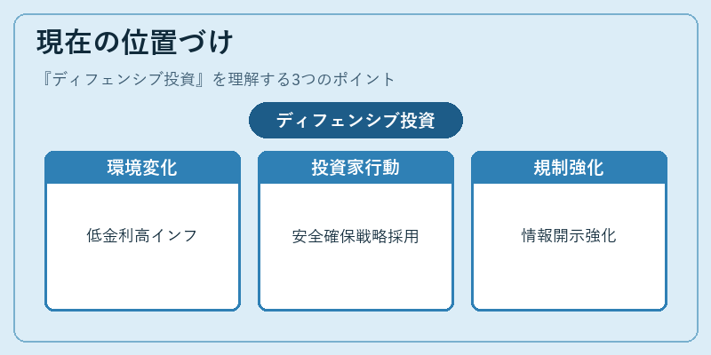 現在の位置づけ（ディフェンシブ投資）の図解