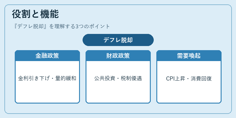 役割と機能（デフレ脱却）の図解