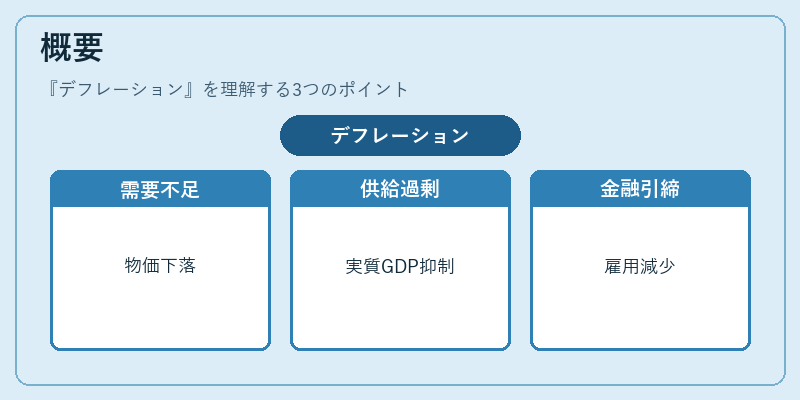 概要(デフレーション)の図解