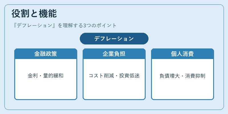役割と機能(デフレーション)の図解