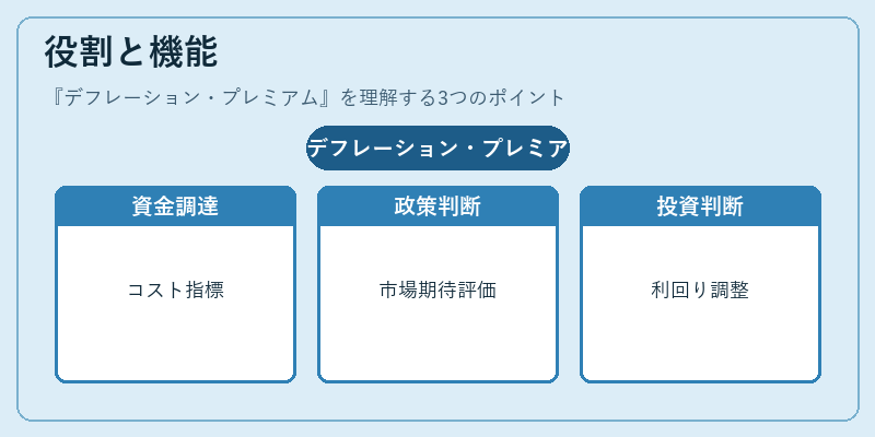 役割と機能（デフレーション・プレミアム）の図解