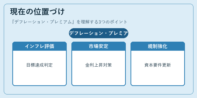 現在の位置づけ（デフレーション・プレミアム）の図解