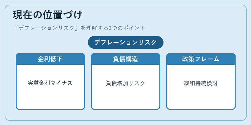現在の位置づけ（デフレーションリスク）の図解
