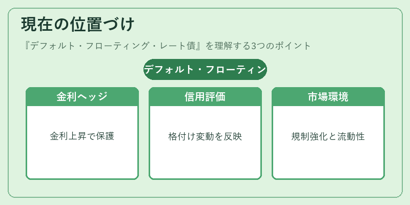 現在の位置づけ（デフォルト・フローティング・レート債）の図解