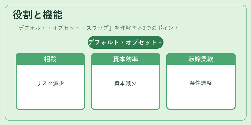 役割と機能（デフォルト・オブセット・スワップ）の図解