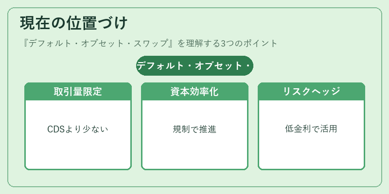 現在の位置づけ（デフォルト・オブセット・スワップ）の図解