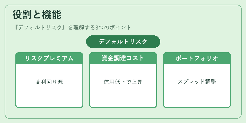 役割と機能（デフォルトリスク）の図解