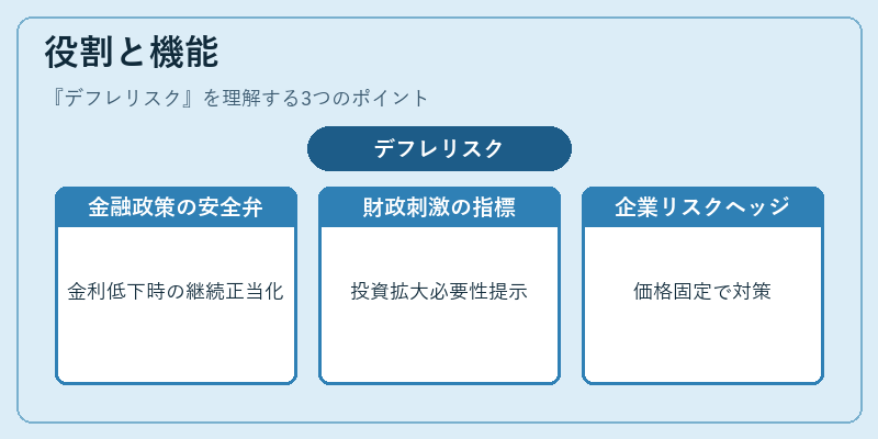 役割と機能(デフレリスク)の図解