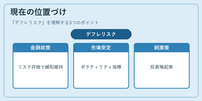 現在の位置づけ(デフレリスク)の図解