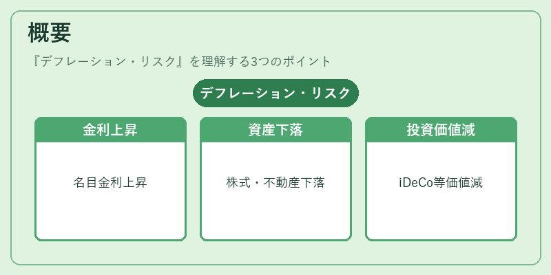 概要（デフレーション・リスク）の図解