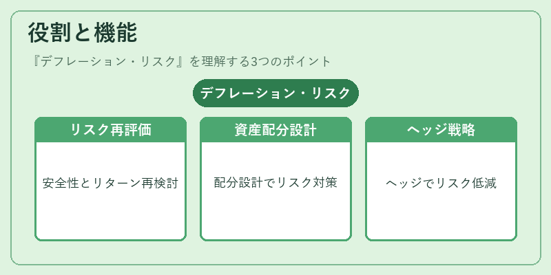 役割と機能（デフレーション・リスク）の図解