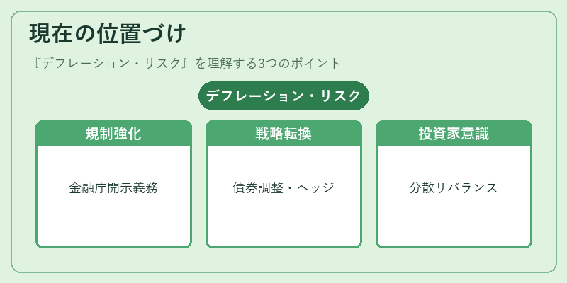 現在の位置づけ（デフレーション・リスク）の図解