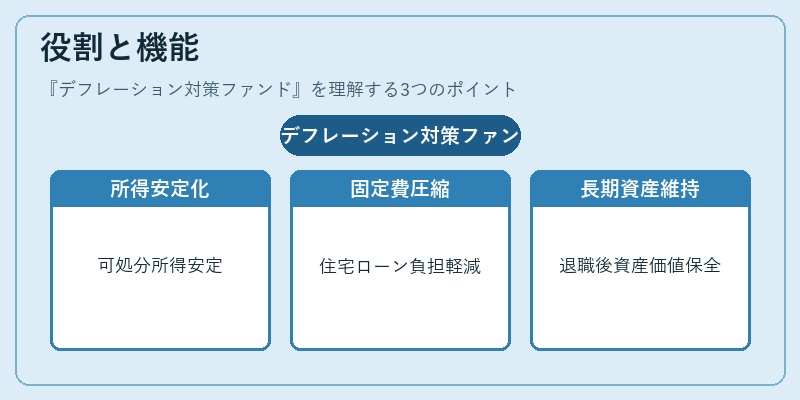 役割と機能（デフレーション対策ファンド）の図解