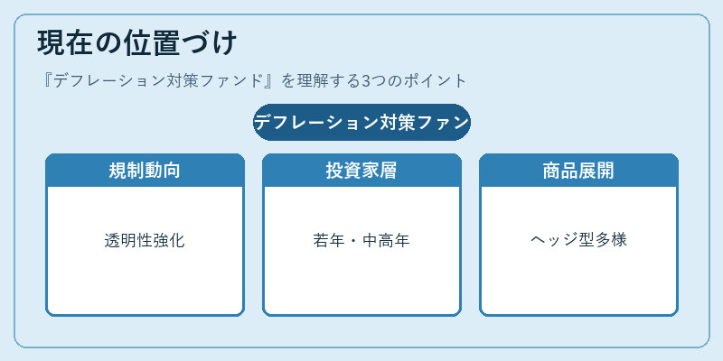 現在の位置づけ（デフレーション対策ファンド）の図解