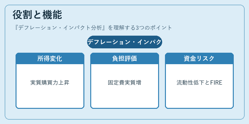 役割と機能（デフレーション・インパクト分析）の図解