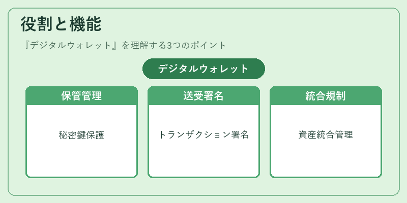 役割と機能（デジタルウォレット）の図解