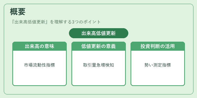 概要（出来高低値更新）の図解