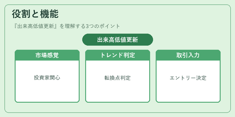 役割と機能（出来高低値更新）の図解