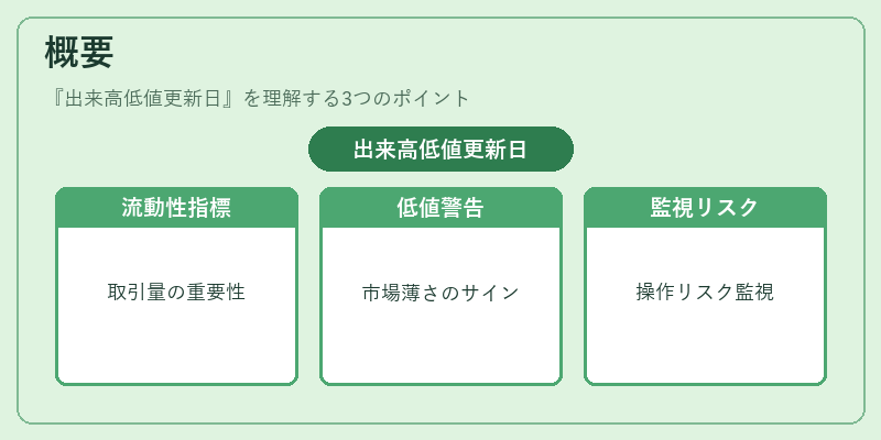 概要(出来高低値更新日)の図解