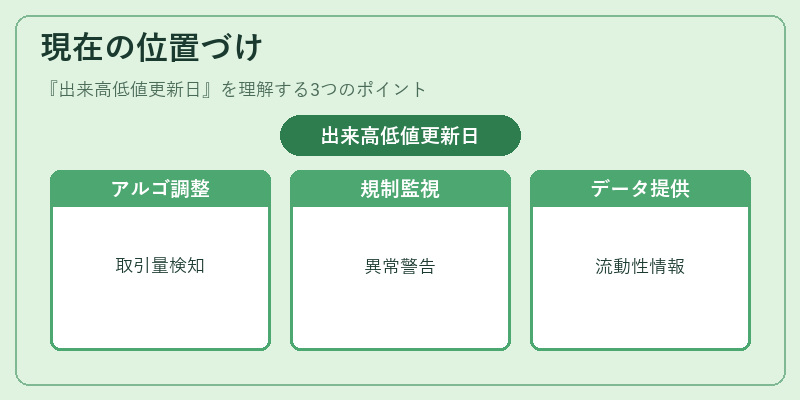 現在の位置づけ(出来高低値更新日)の図解