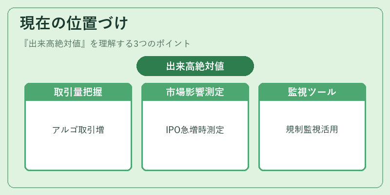 現在の位置づけ（出来高絶対値）の図解