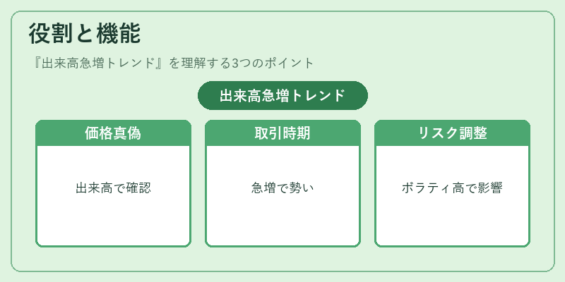 役割と機能（出来高急増トレンド）の図解