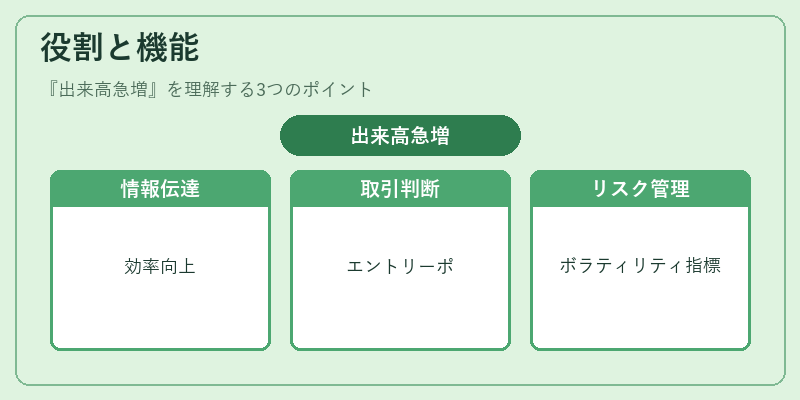 役割と機能（出来高急増）の図解