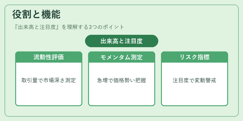 役割と機能（出来高と注目度）の図解