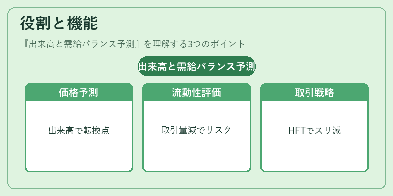 役割と機能（出来高と需給バランス予測）の図解