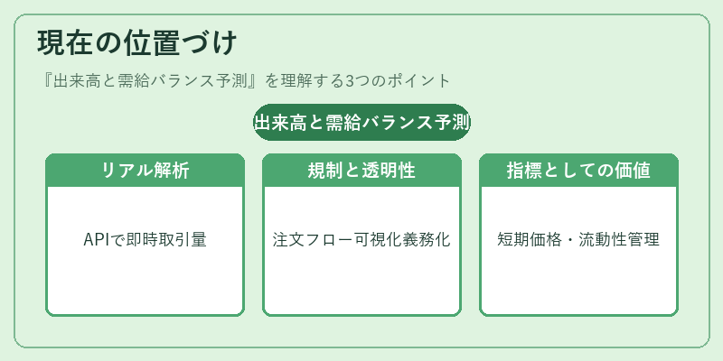 現在の位置づけ（出来高と需給バランス予測）の図解