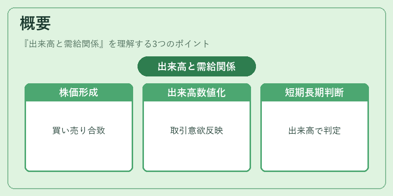 概要（出来高と需給関係）の図解