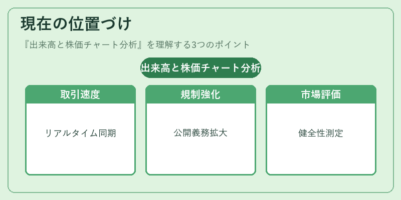 現在の位置づけ（出来高と株価チャート分析）の図解