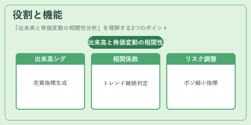 役割と機能（出来高と株価変動の相関性分析）の図解