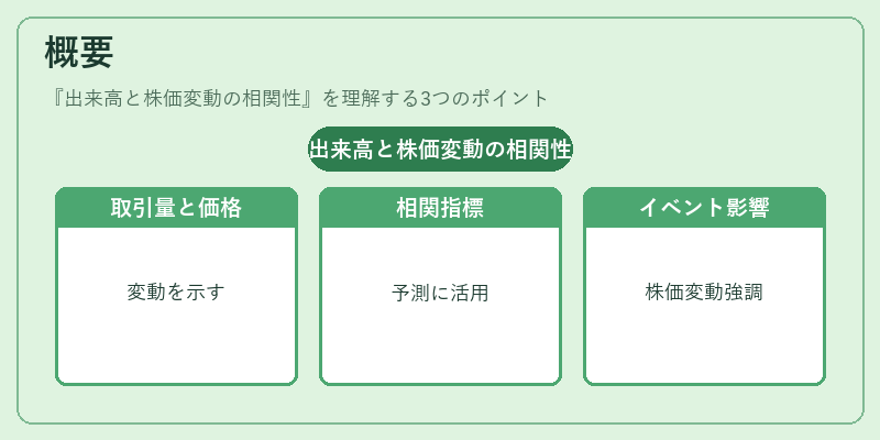 概要（出来高と株価変動の相関性）の図解