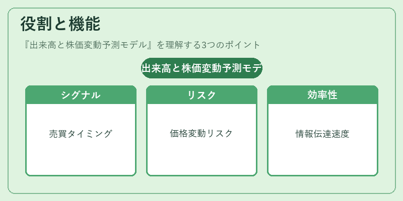 役割と機能（出来高と株価変動予測モデル）の図解