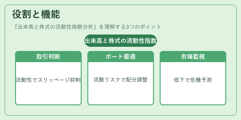 役割と機能（出来高と株式の流動性指数分析）の図解