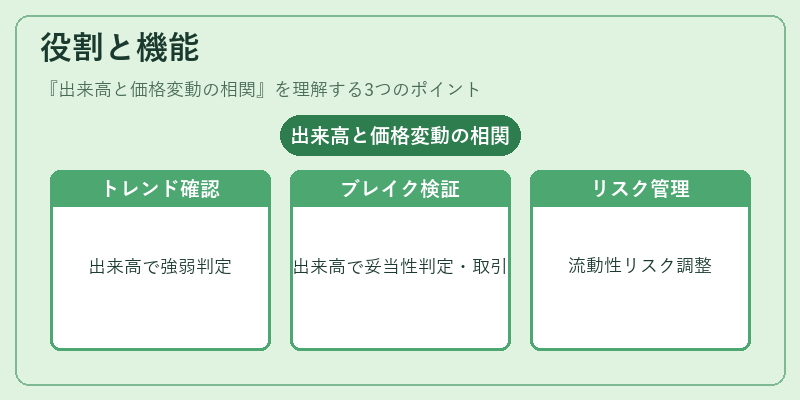 役割と機能（出来高と価格変動の相関）の図解