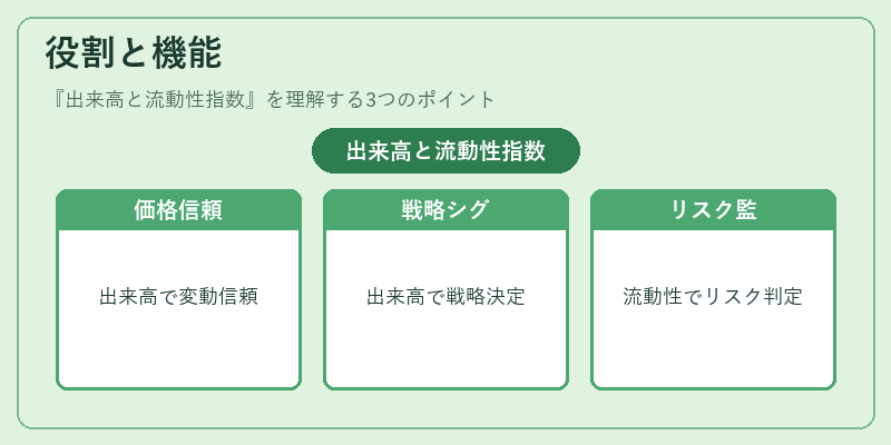 役割と機能（出来高と流動性指数）の図解